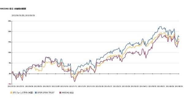 最近1年間の北高・南低の株価、南北アメリカの株価推移 画像