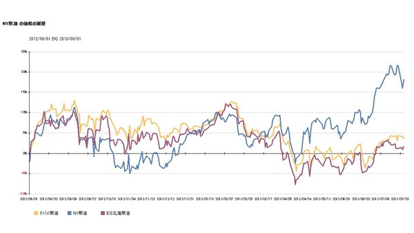 2013年7月までの金・プラチナ・原油・穀物と商品指数の動き 画像