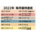 目指せ「女桐谷さん」第21弾： 毎月優待達成・2022年にもらったもの見せます