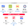 「LYPプレミアム」誕生　新規登録で1万円相当還元　Yahoo!ショッピングで最大25.5%還元も