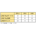 LINEポイント・LINE Payボーナス・LINE Pay残高の違い