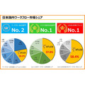 ATLED日本国内ワークフロー市場シェア