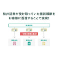 松井証券の投信毎月現金還元サービス