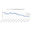トルコリラ円の為替相場の推移直近10年