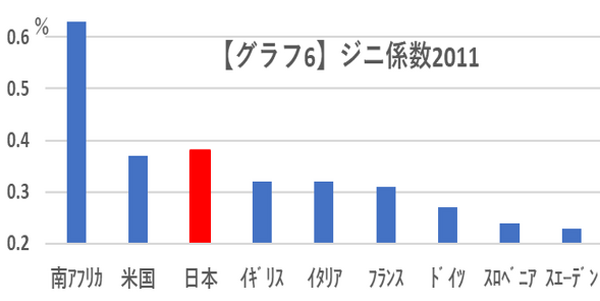 グラフ6ジニ係数2011棒グラフ