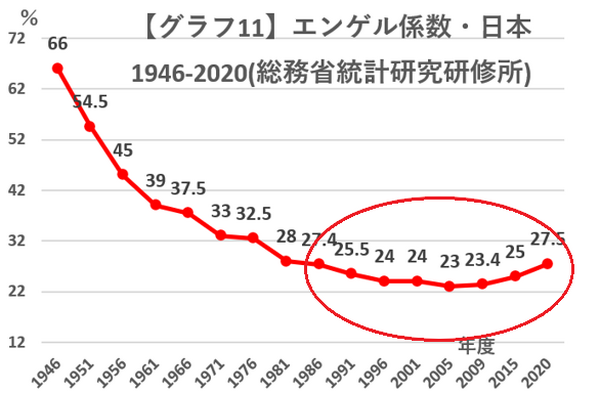 グラフ11エンゲル係数・日本