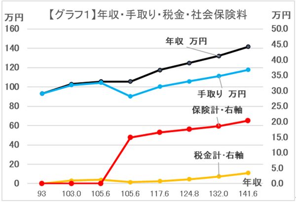 グラフ1年収・手取り・税金・社会保険料