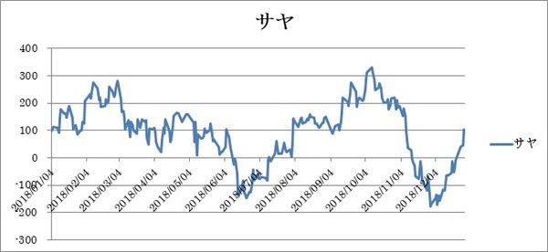三井物産・参天製薬2018年のサヤグラフ