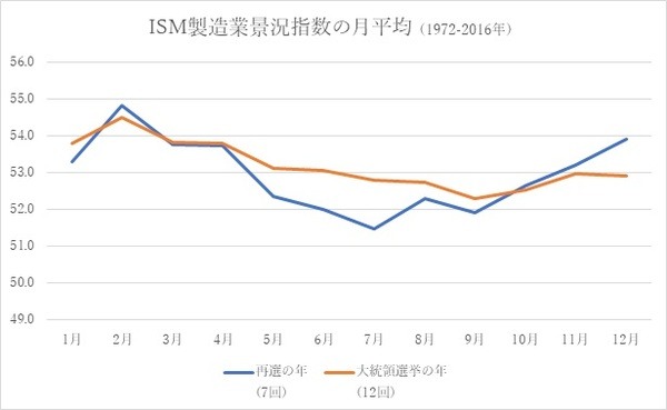 ISM製造業景況指数の月平均