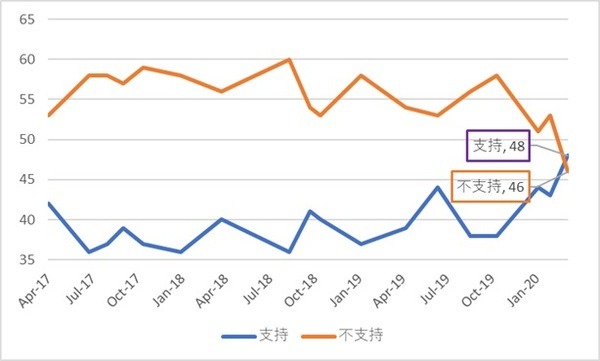 トランプ大統領支持率は2月よりアップ