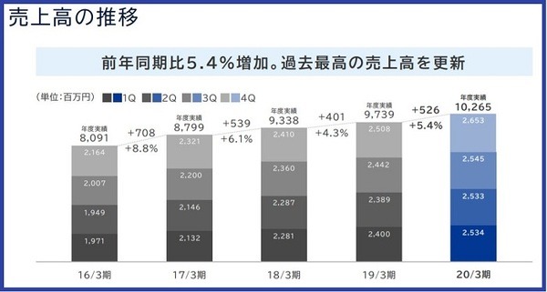 Asahiネット売上高の推移