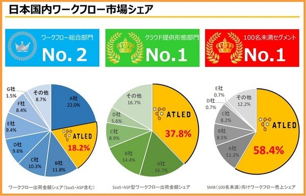 ATLED日本国内ワークフロー市場シェア