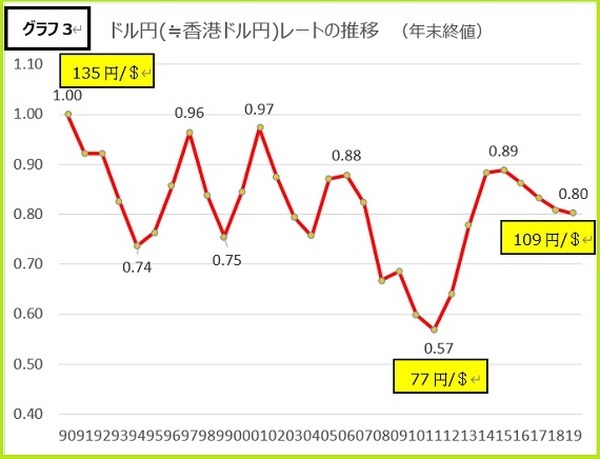 ドル円レートの推移グラフ3