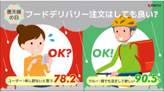 【悪天候は稼ぎ時！と思ってます】雨の日のフードデリバリー、ユーザーと配達員の意識調査　 画像