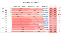 【物価上昇の圧力を強く感じている結果に】物価高騰で変わる買い物行動、30・40代女性に顕著な影響 画像