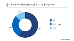 【オール電化に住んでる人】回答者の59%が電気代高いと感じ、93%が節約を心がけている 画像