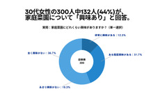 全国30代女性の44％が「家庭菜園に興味あり」食費節約が主な理由 画像