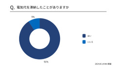 「電気代滞納」91％が経験あり　どのように対処した？強制解約って本当にあるの？ 画像