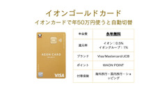 イオンゴールドカードの発行条件、切替対象となるイオンカード一覧、実際お得になった使い方　3つの推しポイントもあわせてご紹介 画像