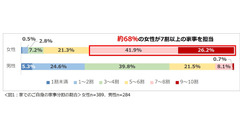 共働き夫婦の家事分担、理想と現実のギャップ 画像