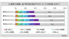 デリバリーサービス利用状況調査　サービス利用者は全体の4割弱 画像