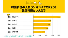 韓国料理「人気ランキング」納得のTOP5発表　1位は「手軽に満足できる一品」 画像