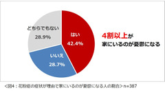 花粉症に関する意識調査2025　パフォーマンスが落ちると感じたことがある人は8割以上 画像