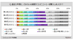 コンビニコーヒー購入率は約55%　人気と課題 画像