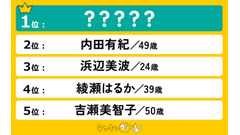 【「なりたい顔」ランキング発表】2位は内田有紀がランクイン 画像