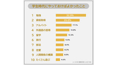 社会人の95%が後悔「学生時代にやっておけばよかったこと」ランキング 画像