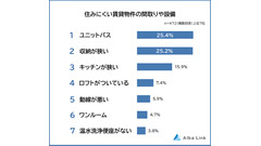 「掃除が大変…」「衛生面が心配…」住みにくい賃貸物件の設備1位は納得感あるアイツ 画像