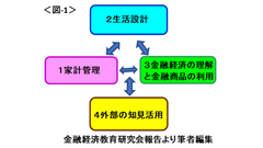 「金融リテラシー教育を無料で学ぶ」知っておきたい金融【高校生～シニア編】 画像
