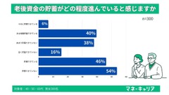 「老後5000万問題」が現実味？シニアの約5割が「貯蓄できていない」と回答 画像
