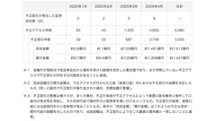 「わずか1か月で被害規模が3倍以上に拡大…」証券会社の不正アクセス被害が急増、4月の被害額は1,481億円に - 金融庁が最新データを公開 画像