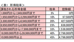 同額の利益でも課税額が違う！給与、株売買、生命保険金、相続にかかる税の違いを解説 画像