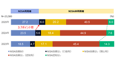 新NISA開始から1年、利用状況は？NISA利用者の75%が株価下落時も「何もしなかった」 画像