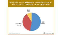 【ふるさと納税に関する全国調査】10月からのポイント付与禁止に利用者の過半数が反対 画像