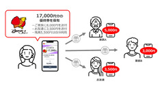 「利便性大幅UP」すかいらーく株主優待券がデジタル化！バリューデザインが支援 画像