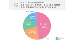 物価高でプチ贅沢も節約対象に？ご褒美消費を控える人4割【あるるモール調査】 画像