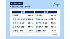 新成人のお年玉、現金派が減少？キャッシュレス受取の実態と使い道ランキング【ナッジ調査】 画像