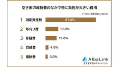 空き家所有者100人に聞いた「負担が年々増える」維持費の実態【AlbaLink調査】 画像