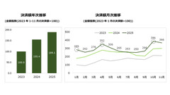 インバウンド消費は20%増！三井住友カードが訪日外国人の消費動向を分析 画像