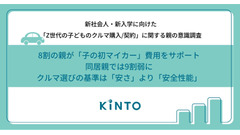 Z世代の初マイカー購入、親の約8割が費用支援【KINTO調査】 画像