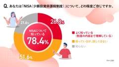 新NISA利用の壁は「相談相手不足」ドコモとマネックス証券が意識調査＆相談サポート開始へ 画像