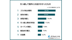 引っ越しで意外に費用がかかったものとは？【AlbaLink調査】 画像