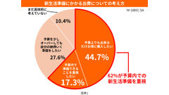 新生活準備の失敗経験86%「Amazon 新生活セール」に先駆け調査結果を公表 画像