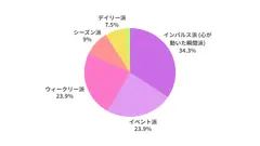 自分へのご褒美、食・モノ・体験どれが人気？【TREND LAB.調査】 画像