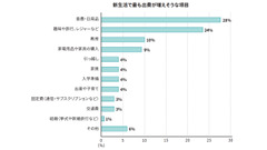 春の新生活で出費増加見込みは67％【ソニー銀行調査】 画像