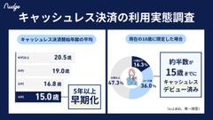 10代のキャッシュレスデビューは15歳までが約半数？【ナッジ調査】 画像