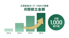 三井住友カード×SBI証券のクレカ積立が月間1,000億円突破！記念企画も開催 画像